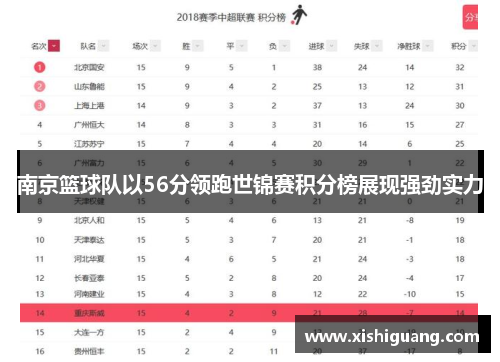 南京篮球队以56分领跑世锦赛积分榜展现强劲实力
